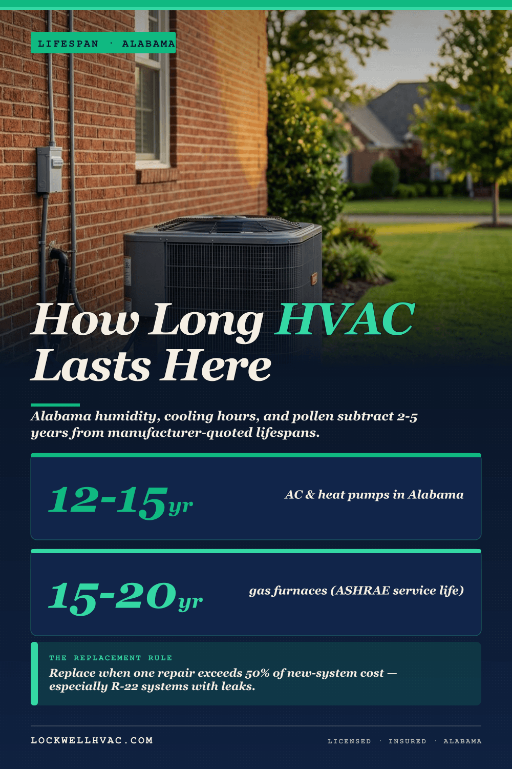 How long HVAC systems last in Alabama infographic