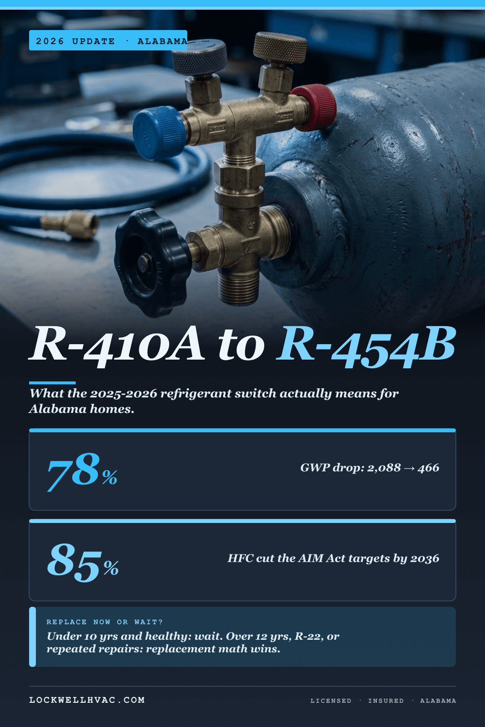 HVAC refrigerant transition from R-410A to R-454B in Alabama infographic