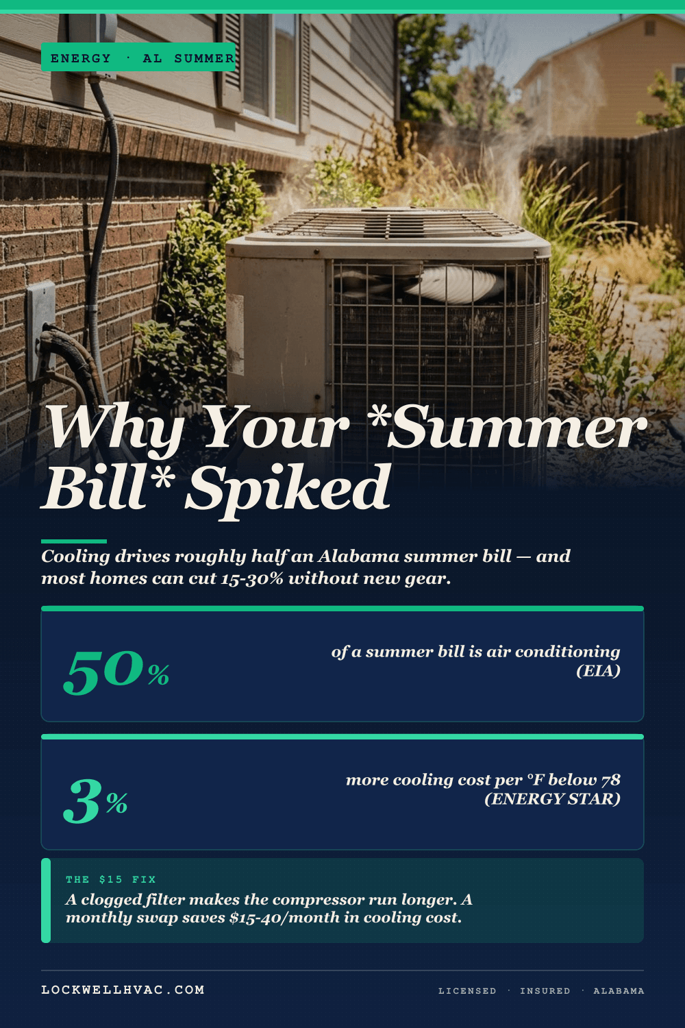 Why is my electric bill so high in summer — Alabama HVAC infographic